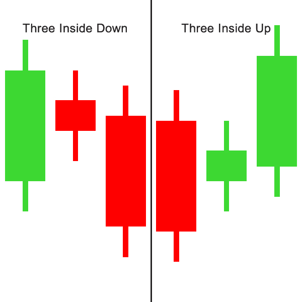 Trading Patterns Including Three Candlesticks