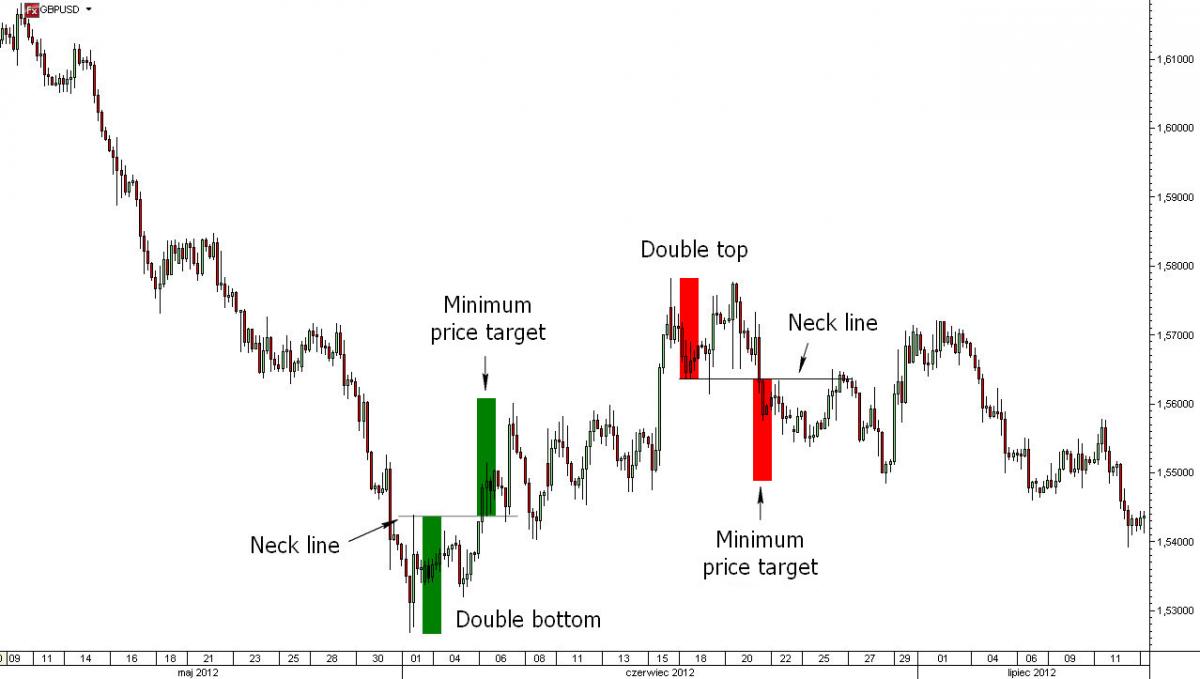 Binary options trading charts