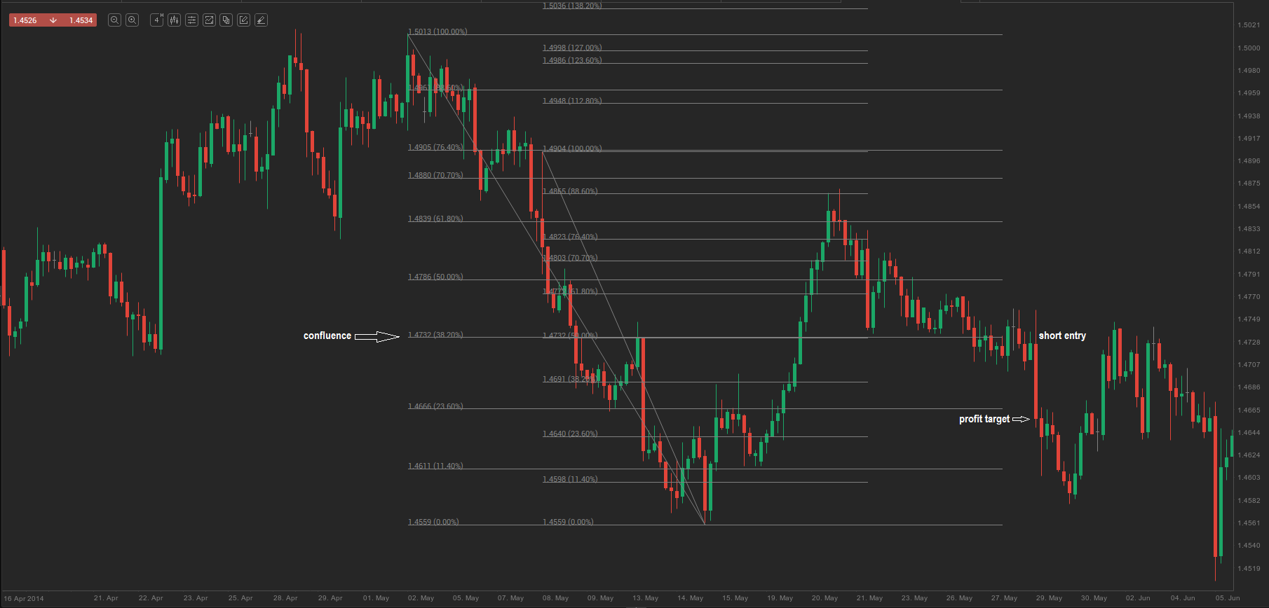 Combining Two Sets of Fibonacci Retracements - Forex Strategy