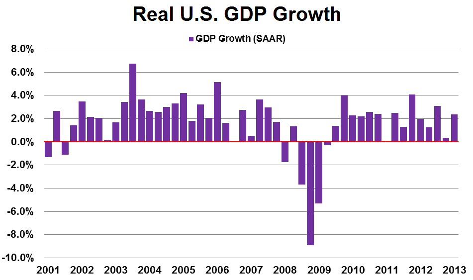 GDP-US