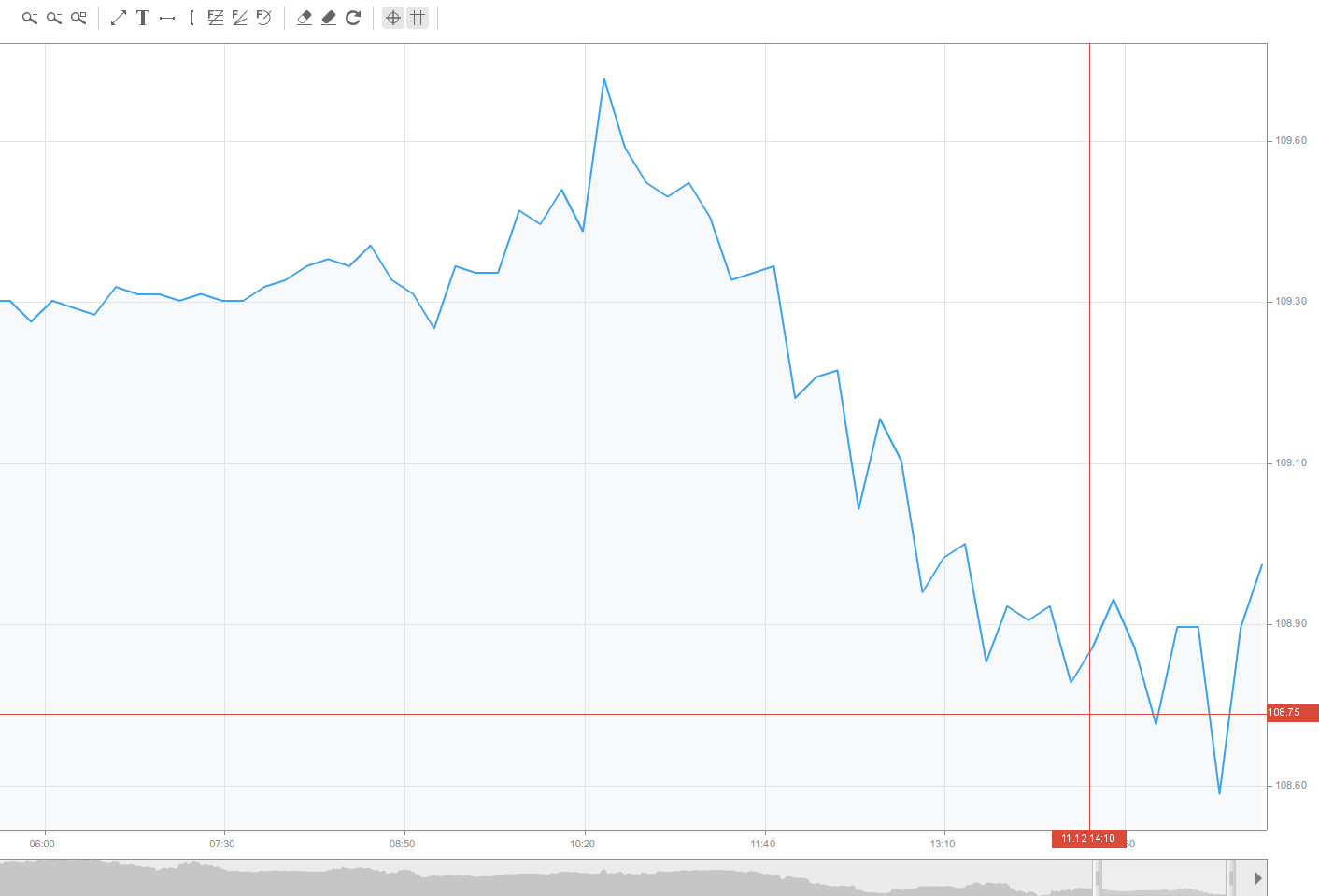 What is a Chart? Types of Charts in Forex and Stock Trading
