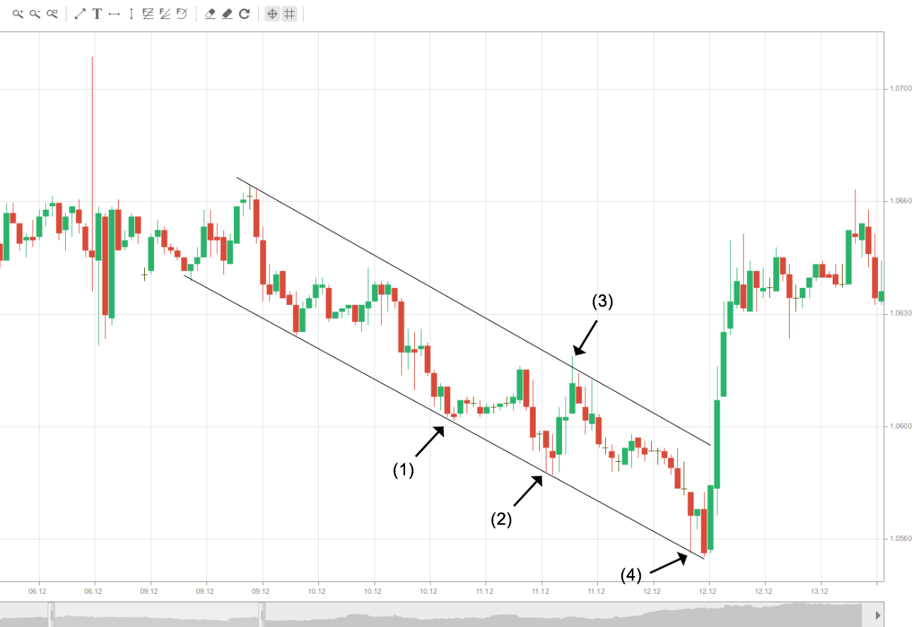 Trading channel range