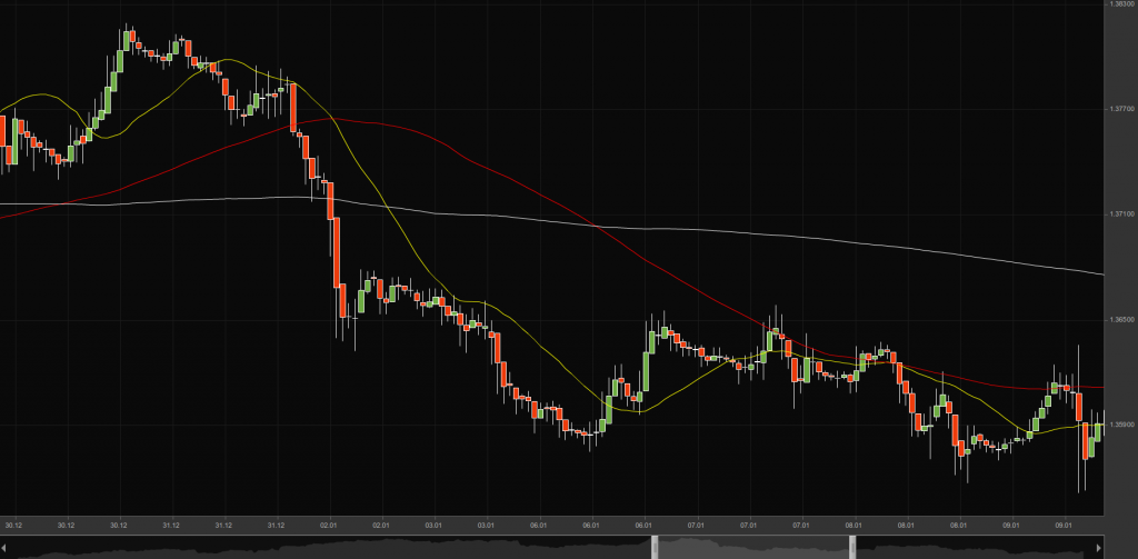 Moving Average Crossover Technical Analysis