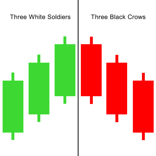 Three Black Crows candlestick pattern