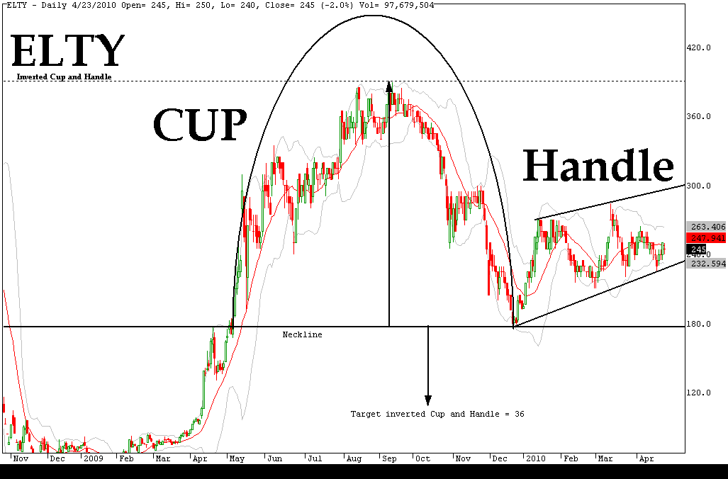 How Do You Trade the Inverse Cup and Handle Chart Pattern