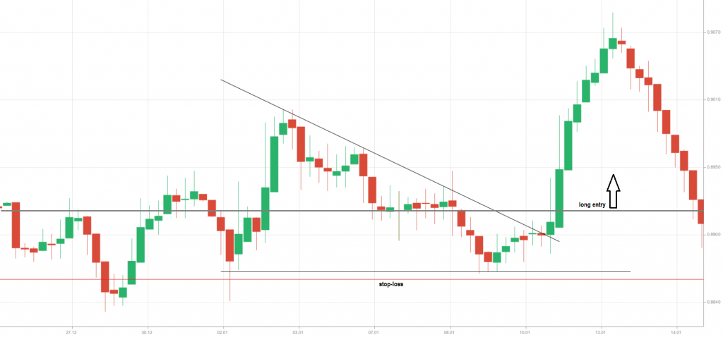 descending continuation triangle  stop loss 4H AUD-USD
