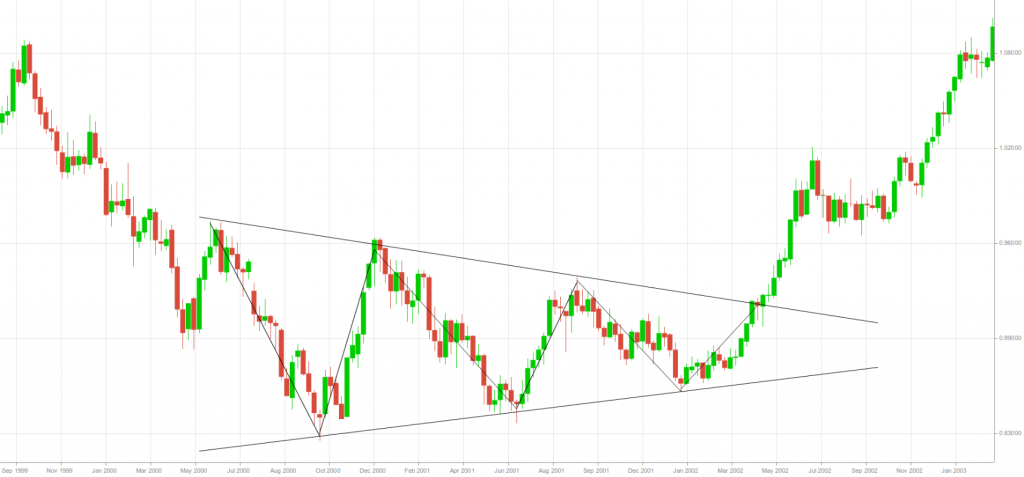 reversal symmetrical triangle 1week EUR-USD