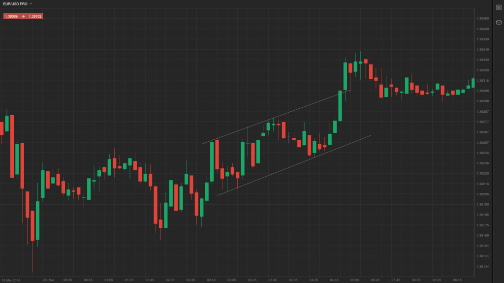 Channel Line Graph Trend Channel Lines in Price Action
