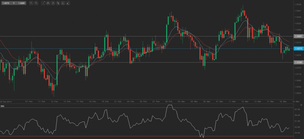 EUR-AUD daily tech