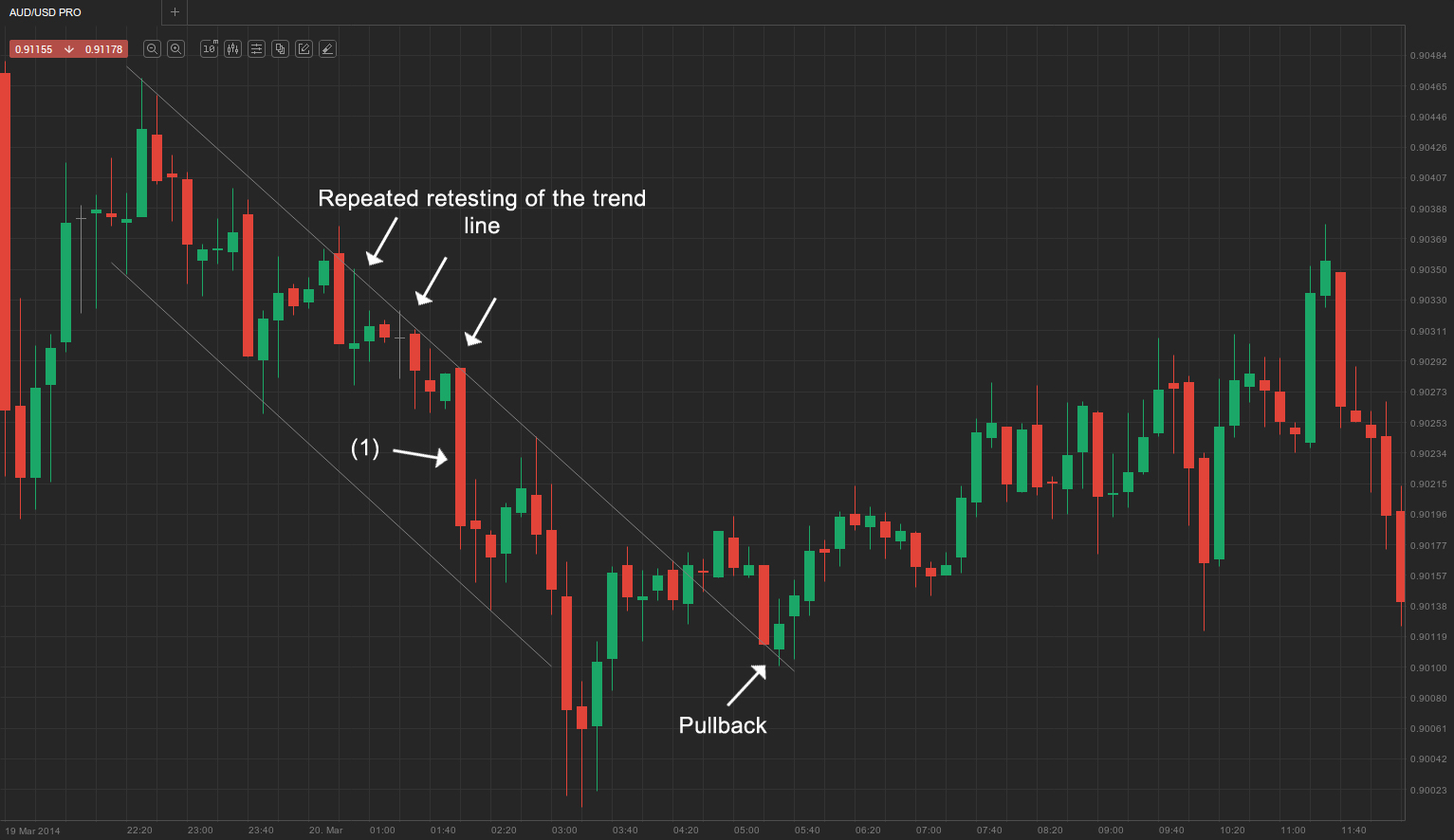 Repeated retest of trend line