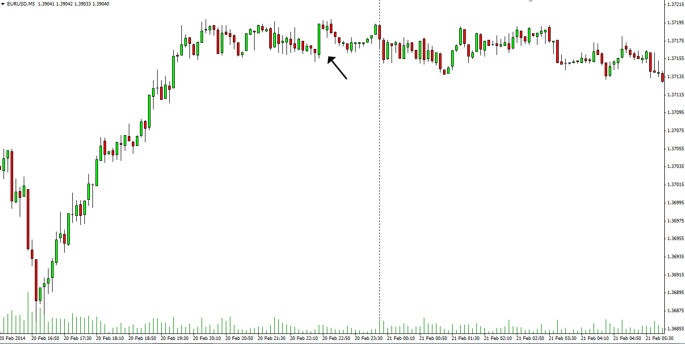 Trend candle in a trading range