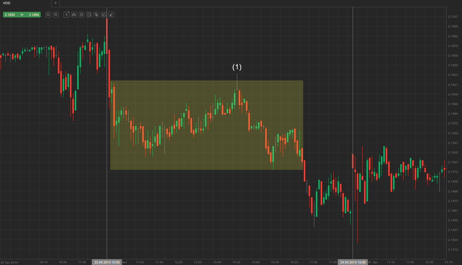 2. Late breakout + trading range