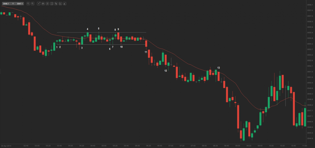 chart 2 - tight trading range and break
