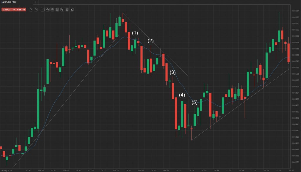 Further Talk on Failed Patterns