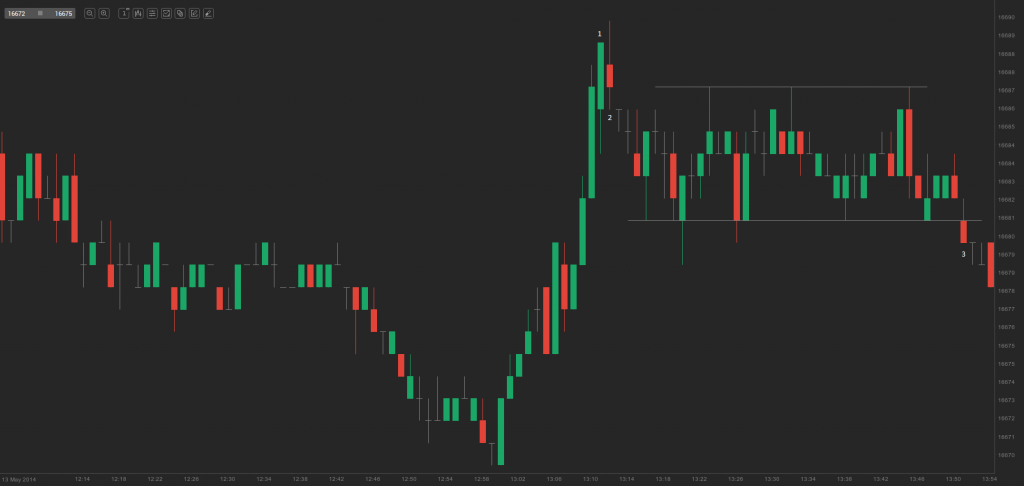 chart - spike plus trading range