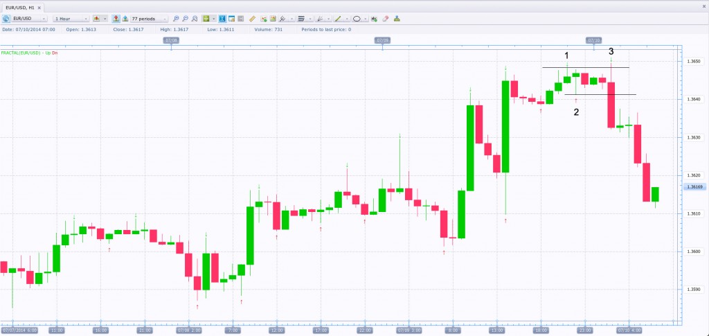 Trading Forex Using Fractals