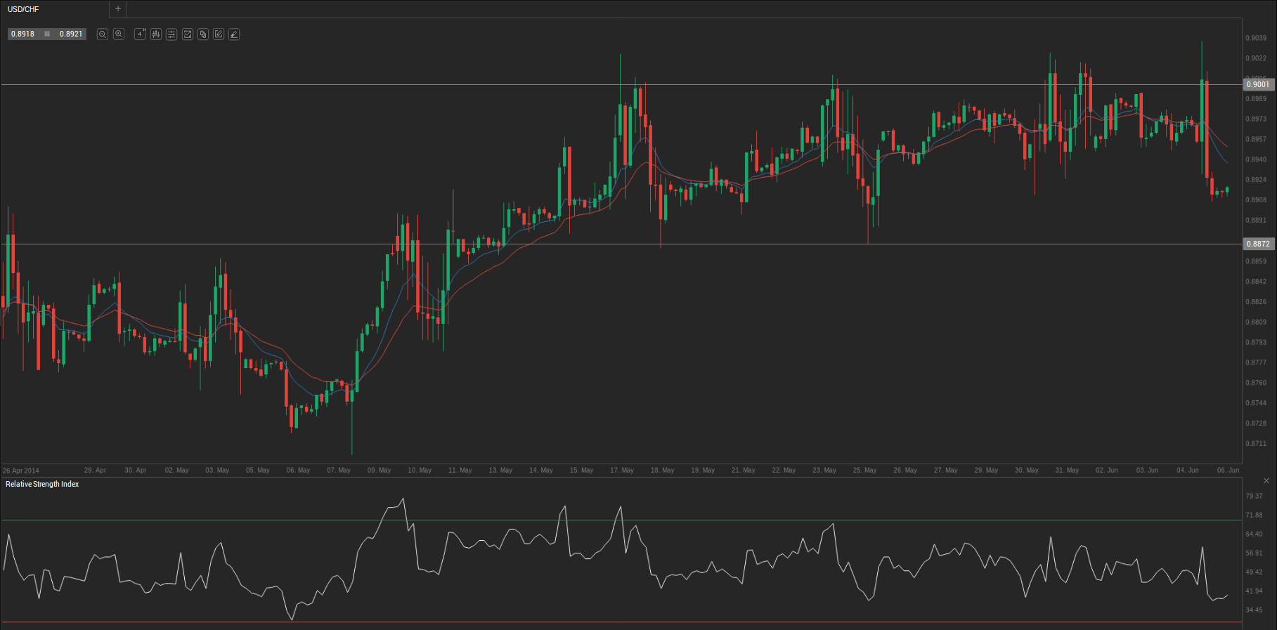 Forex Market: USD/CHF daily forecast