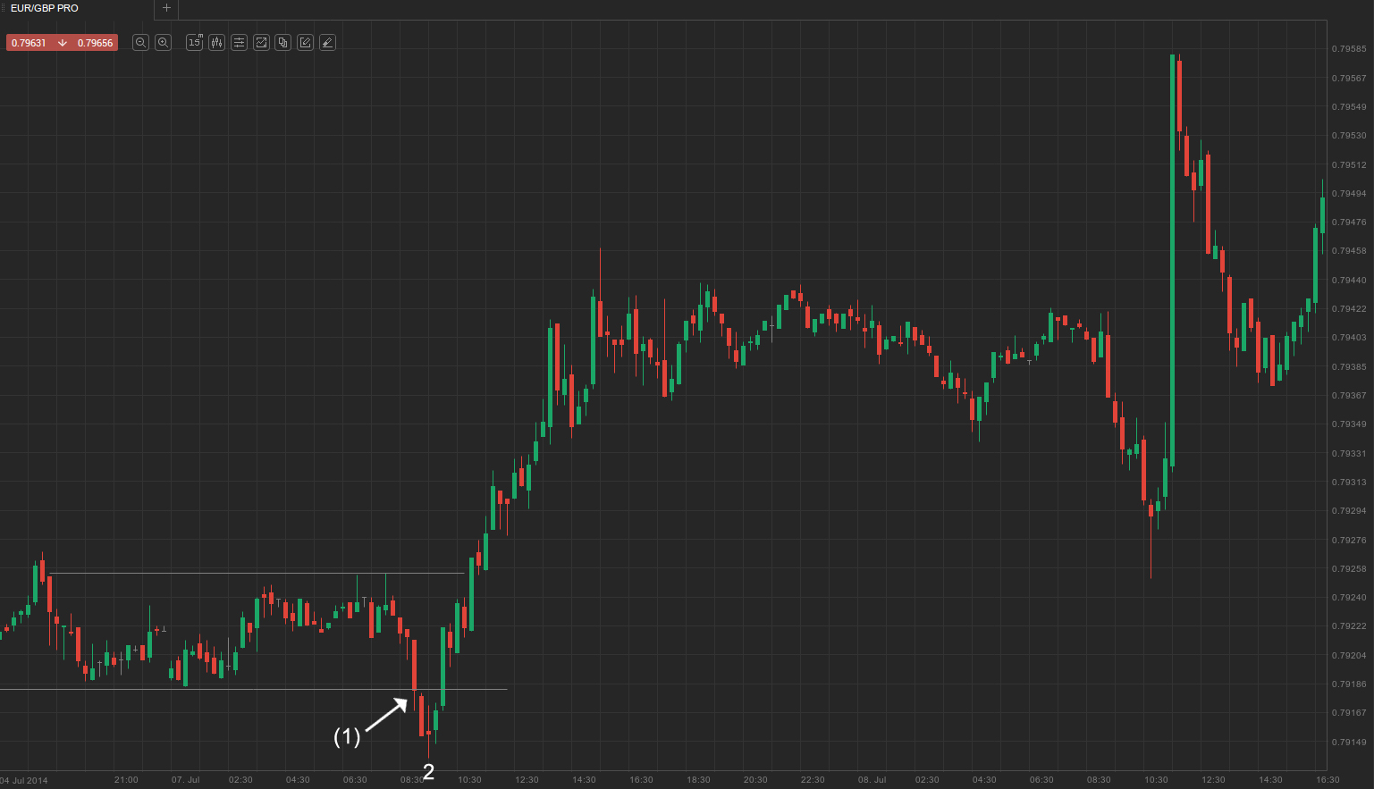 EUR--GBP failed breakout