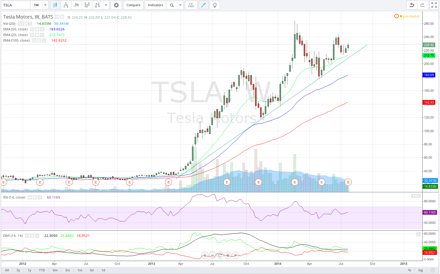 Tesla Motors share price to surge supported by technicals and