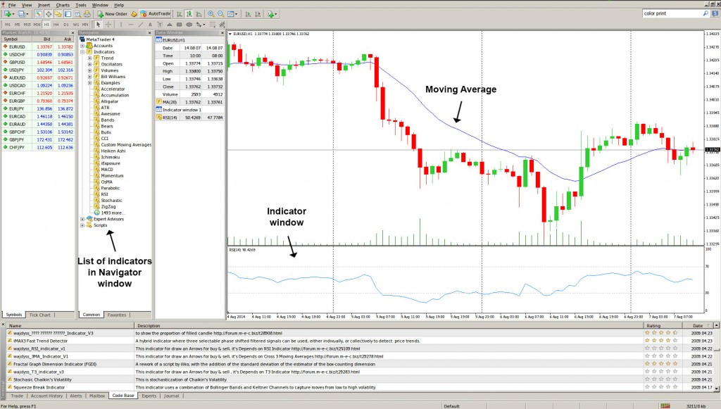 MetaTrader 4 Technical Indicators Management