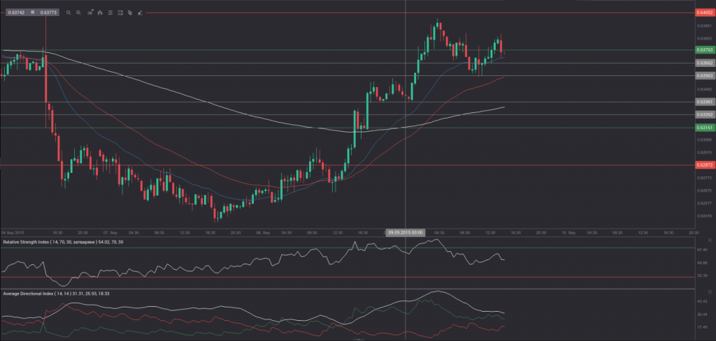 nzd-usd 30min