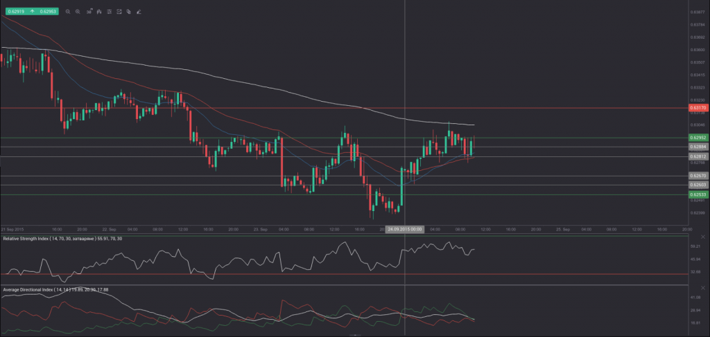 nzd-usd 30min