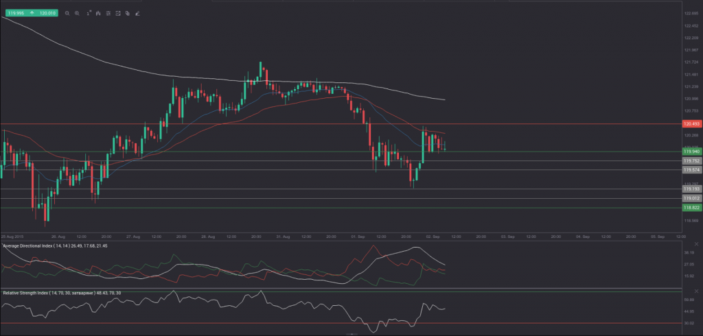 usd-jpy 1hour