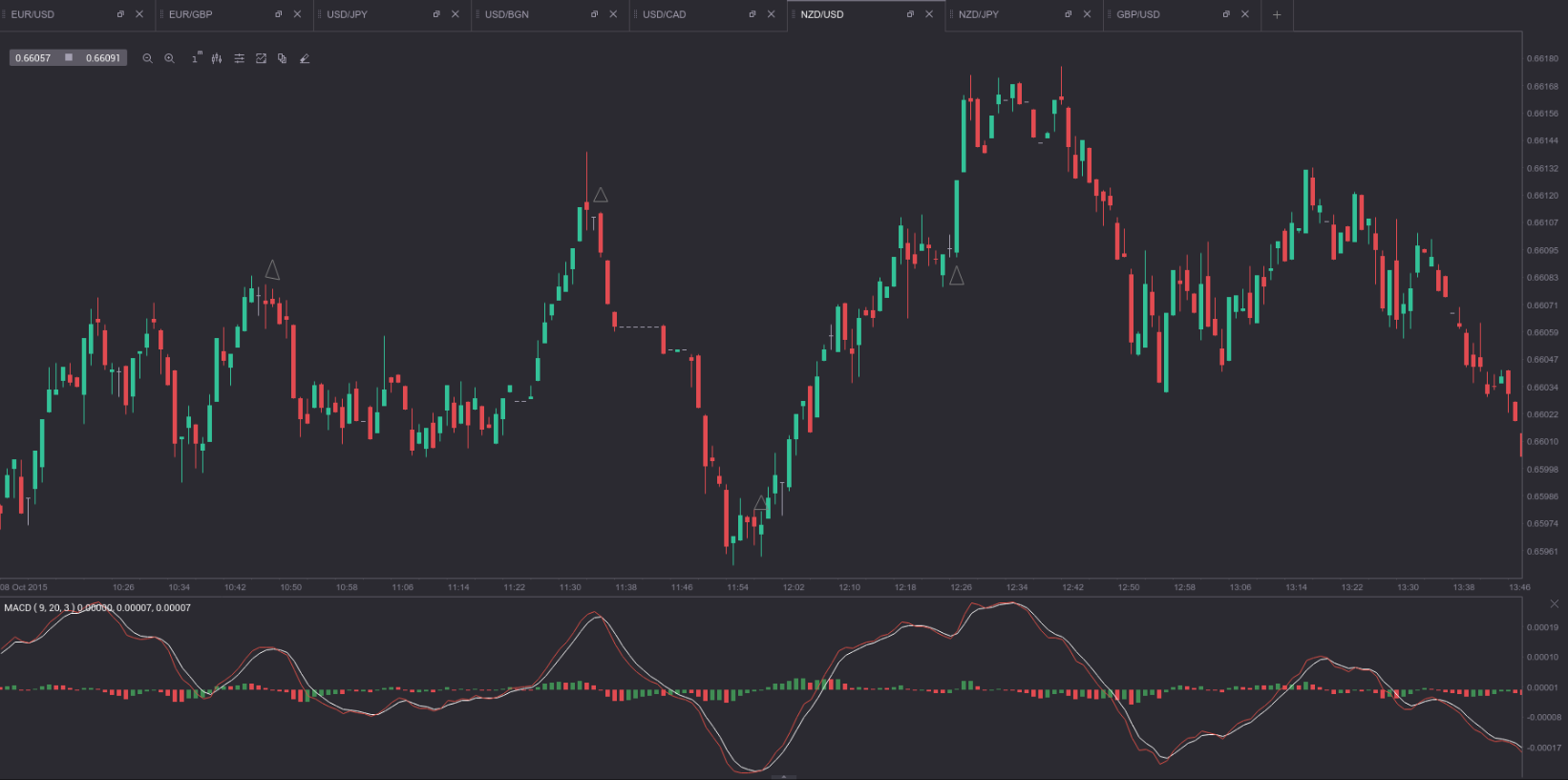 Canal Pret cu MACD RSI Opțiuni Forex binar strategie de tranzacționare