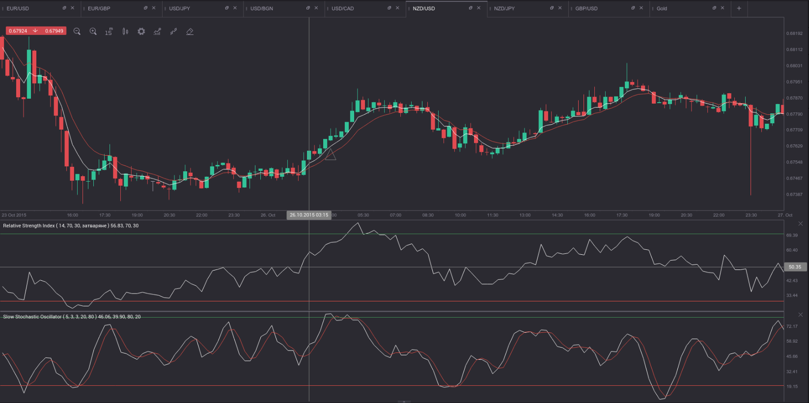 Stochastic for binary options ts fishing forex