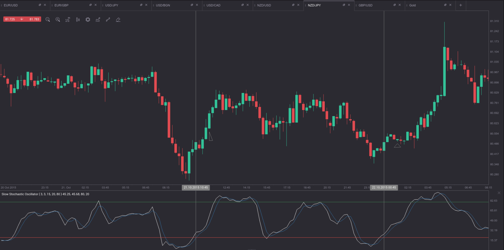 Stochastic for binary options moving median forex broker