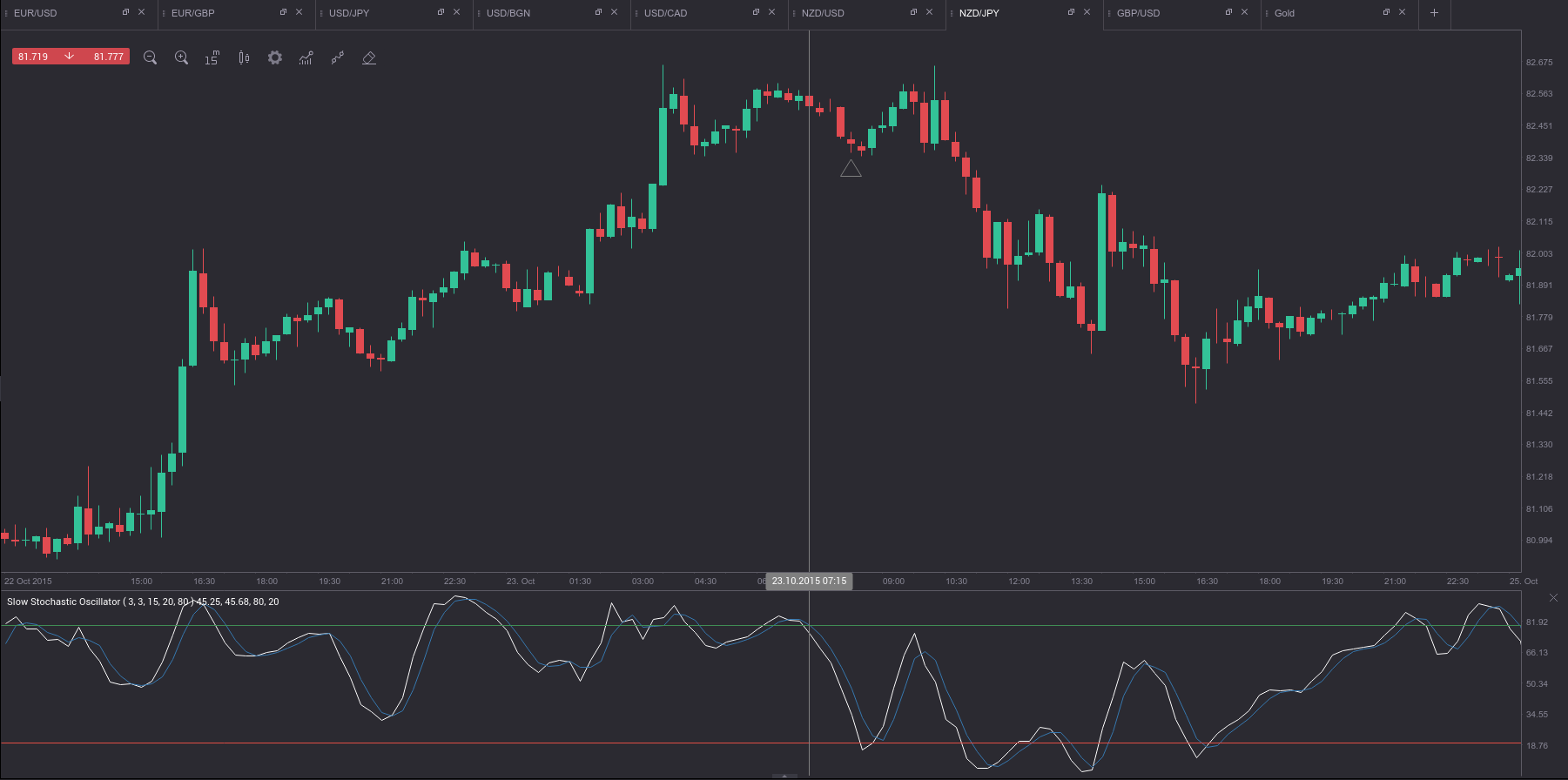Stochastic for binary options dollar exchange rate forex bank