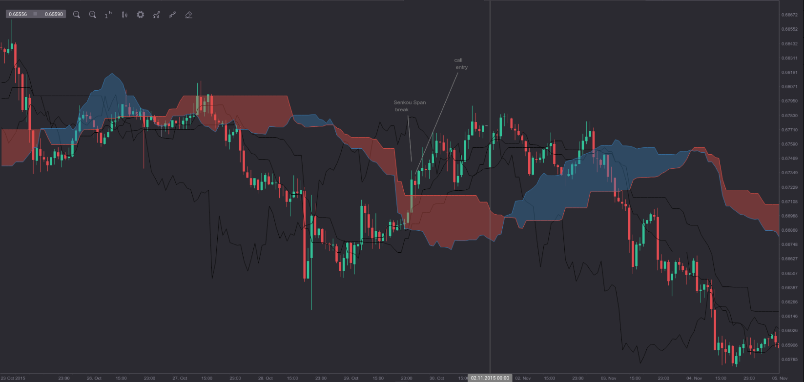 Ichimoku cloud in binary options buying a house vs investing