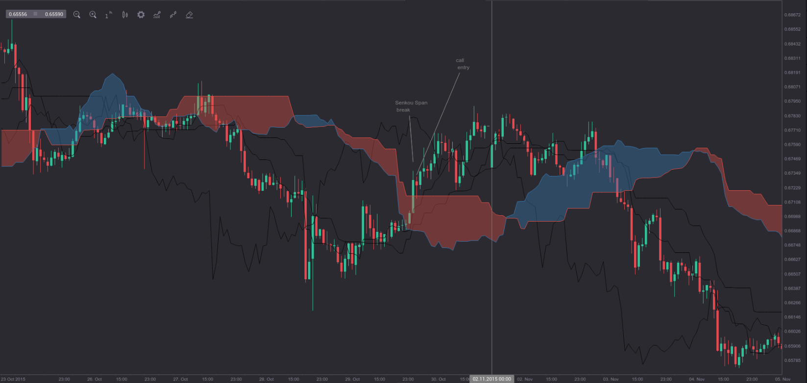 Binary Options Trading based on Ichimoku Kinko Hyo