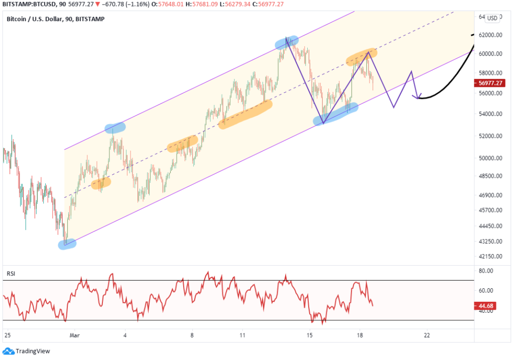 bitcoin triangle march 18 2021