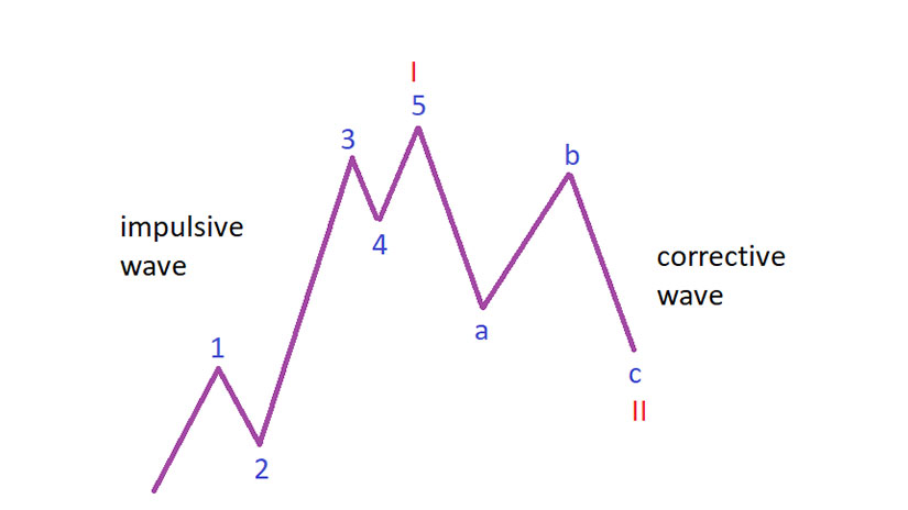 Impulsive vs. Corrective Waves