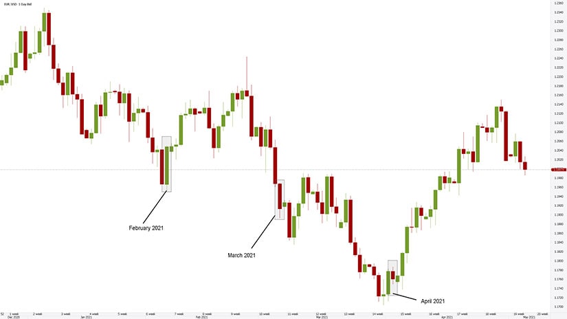 Price Action Following the NFP Week