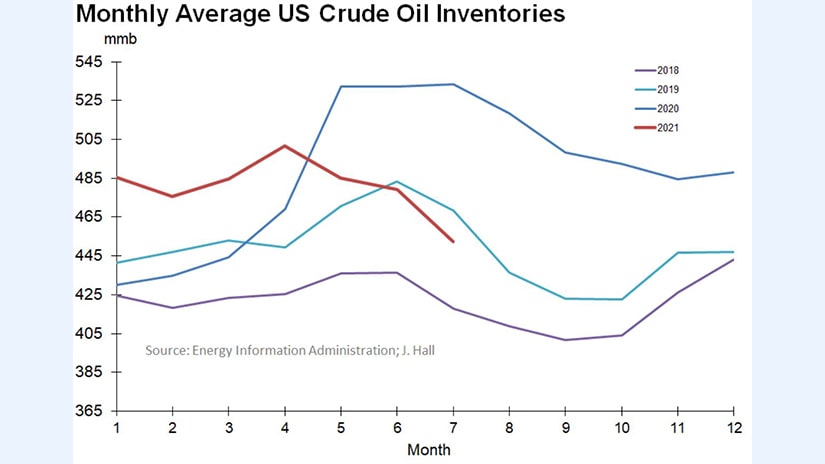 Crude Oil Inventories chart