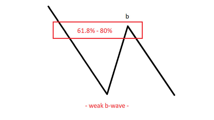 Flat with a Weak B-Wave