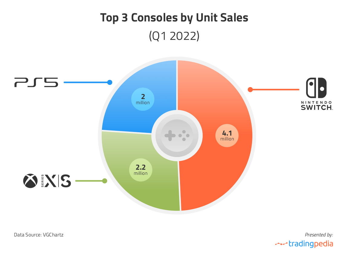 Big 3 market share: PlayStation, Xbox, and Nintendo slightly fluctuate in  2022