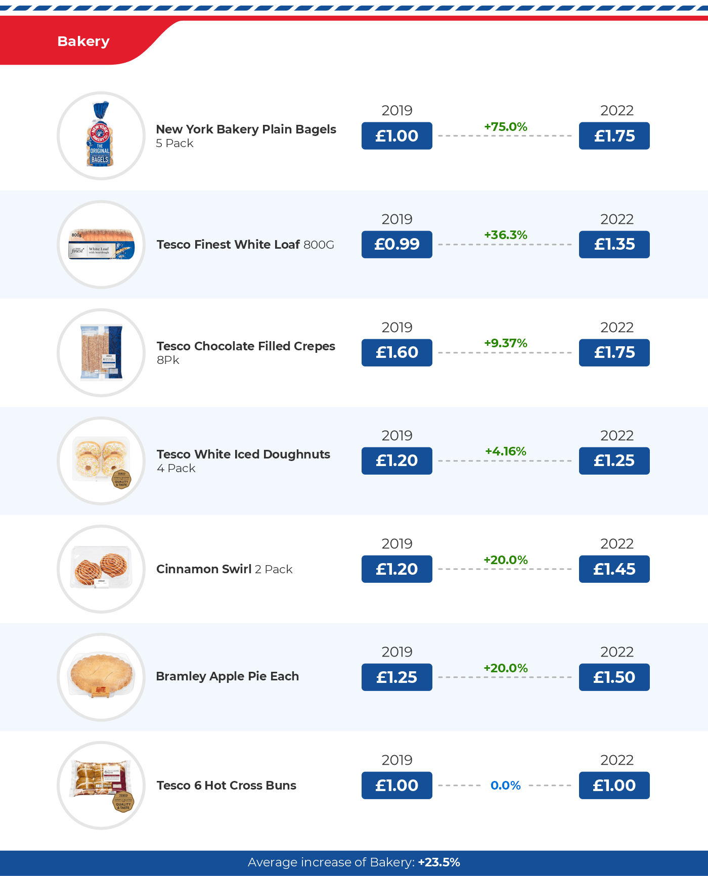 Tesco Grocery Prices Increased by 22.6% Between August 2019 and August 2022