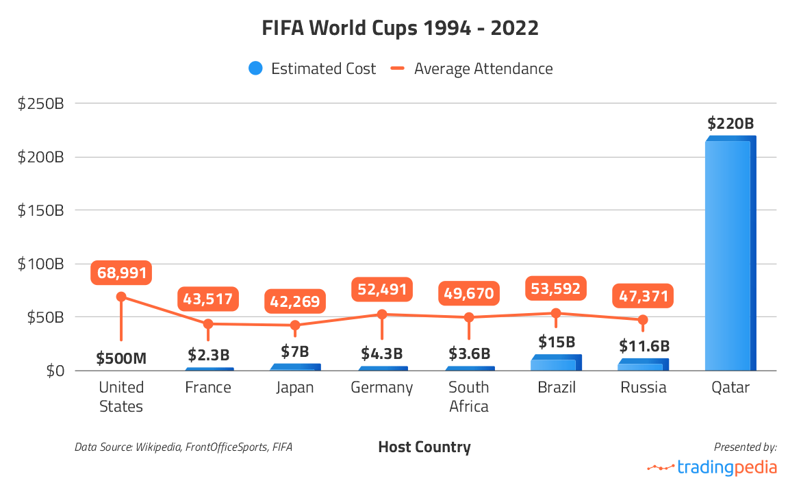 Copa FIFA 2022: Catar campeão mundial! (em emissões de CO2 per capita)