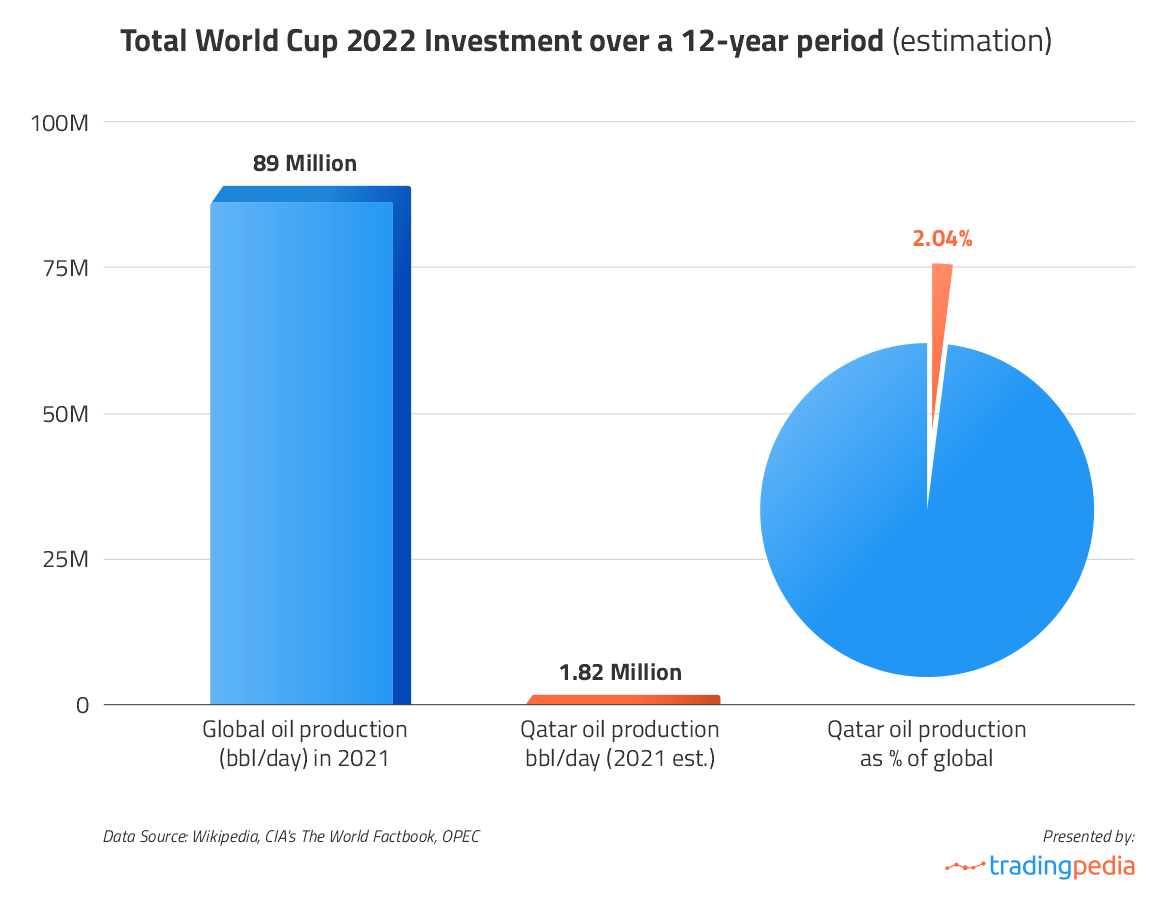 Copa FIFA 2022: Catar campeão mundial! (em emissões de CO2 per capita)