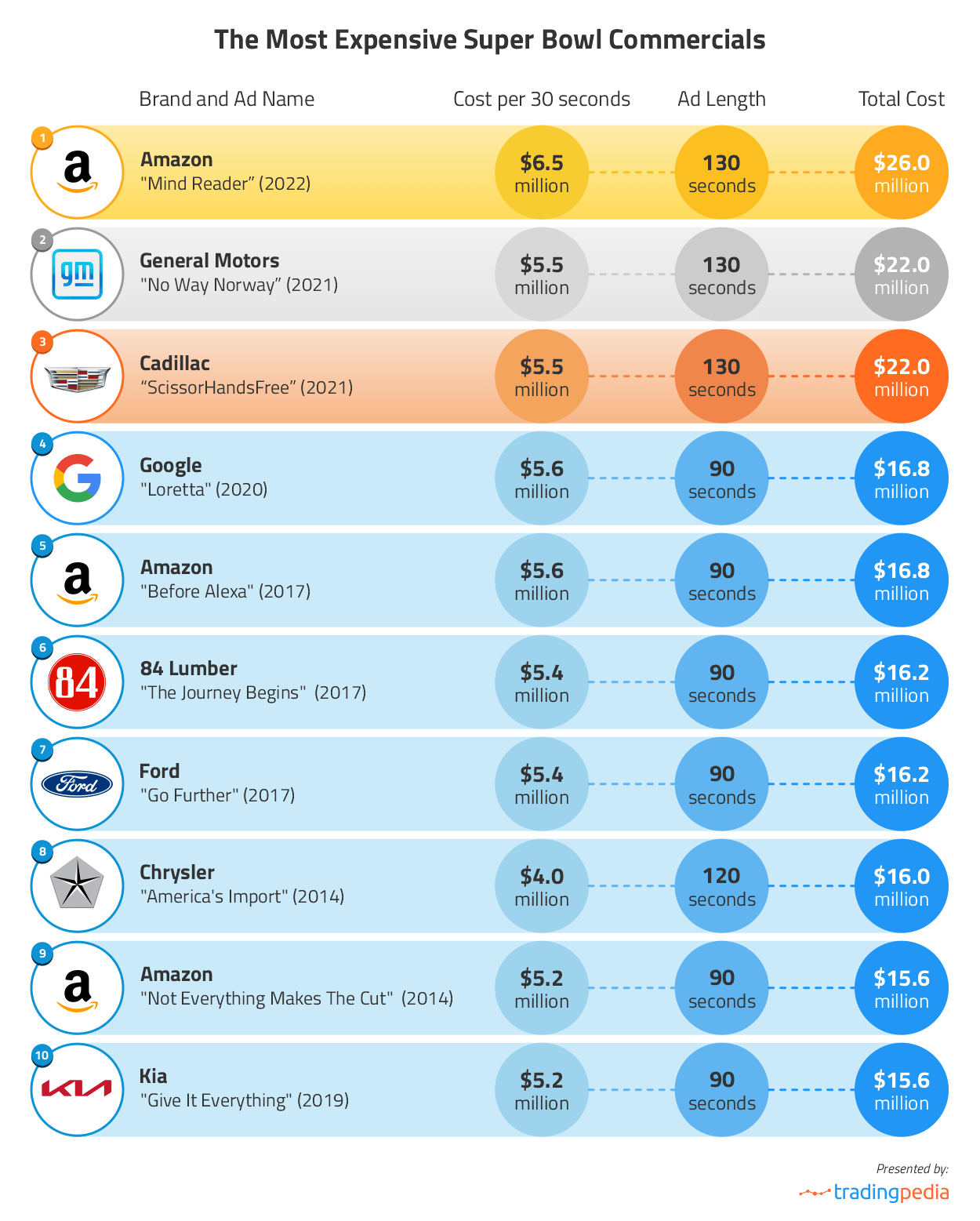 Data reveals Amazon’s 2022 commercial for Alexa is the most expensive