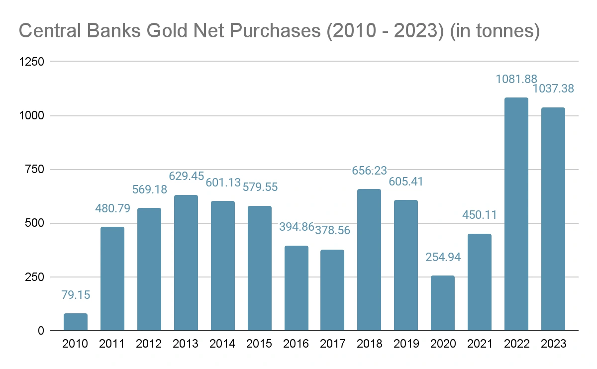 central banks gold net purchases 2019-2023 in tones
