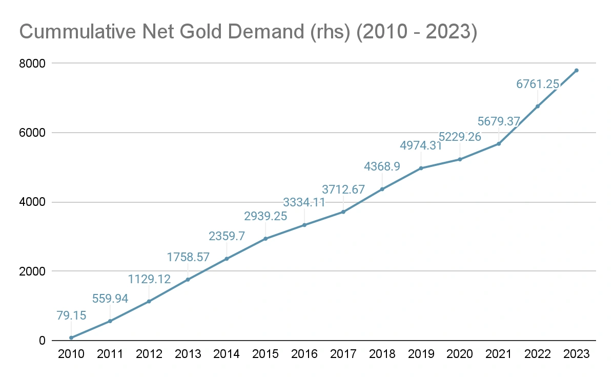 cummulative net gold demand 2010-2023