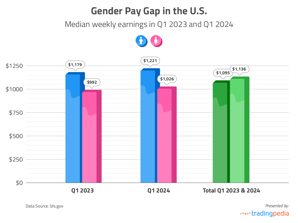 Research reveals how the gender pay gap changed over the past year in ...
