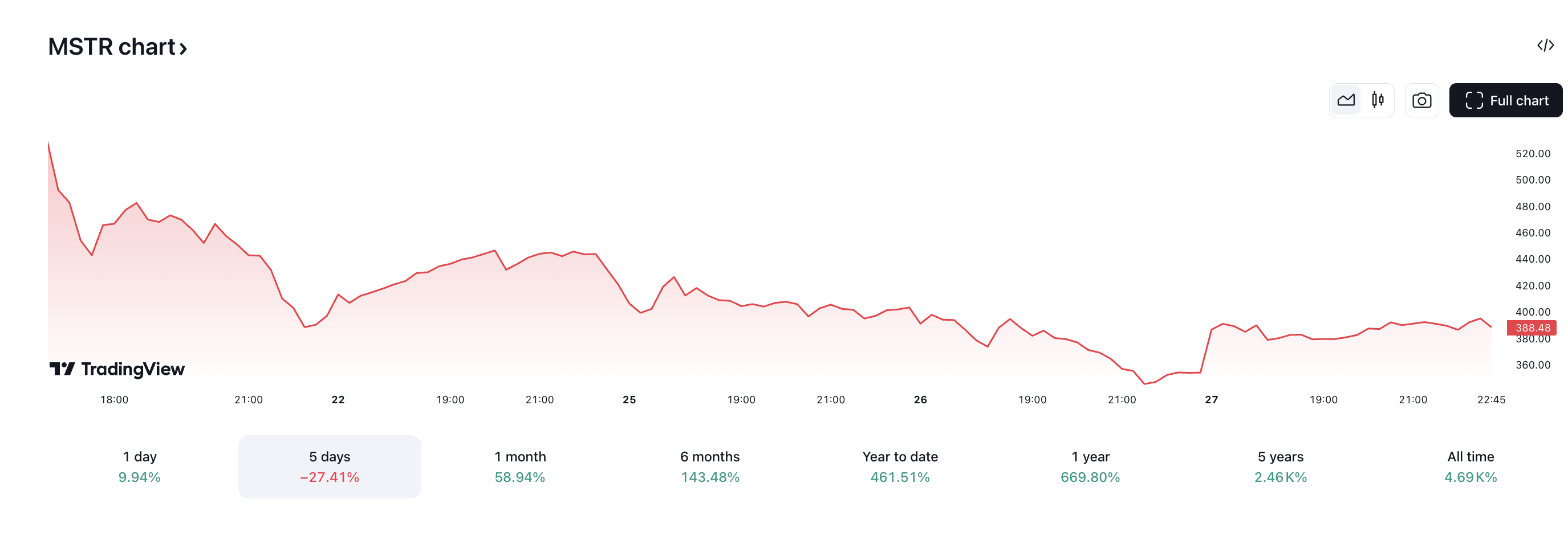 Microstrategy stock price  28.11.2024