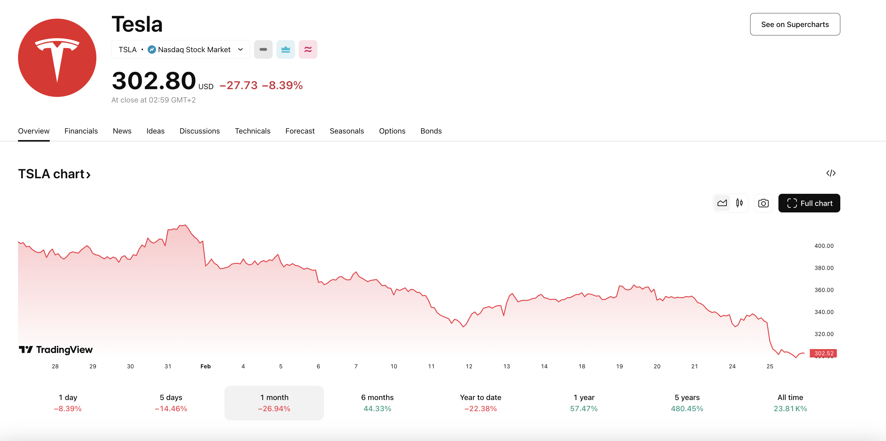 tesla share price drops