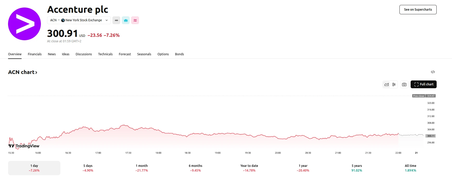 Accenture Stock Dips More Than 7%