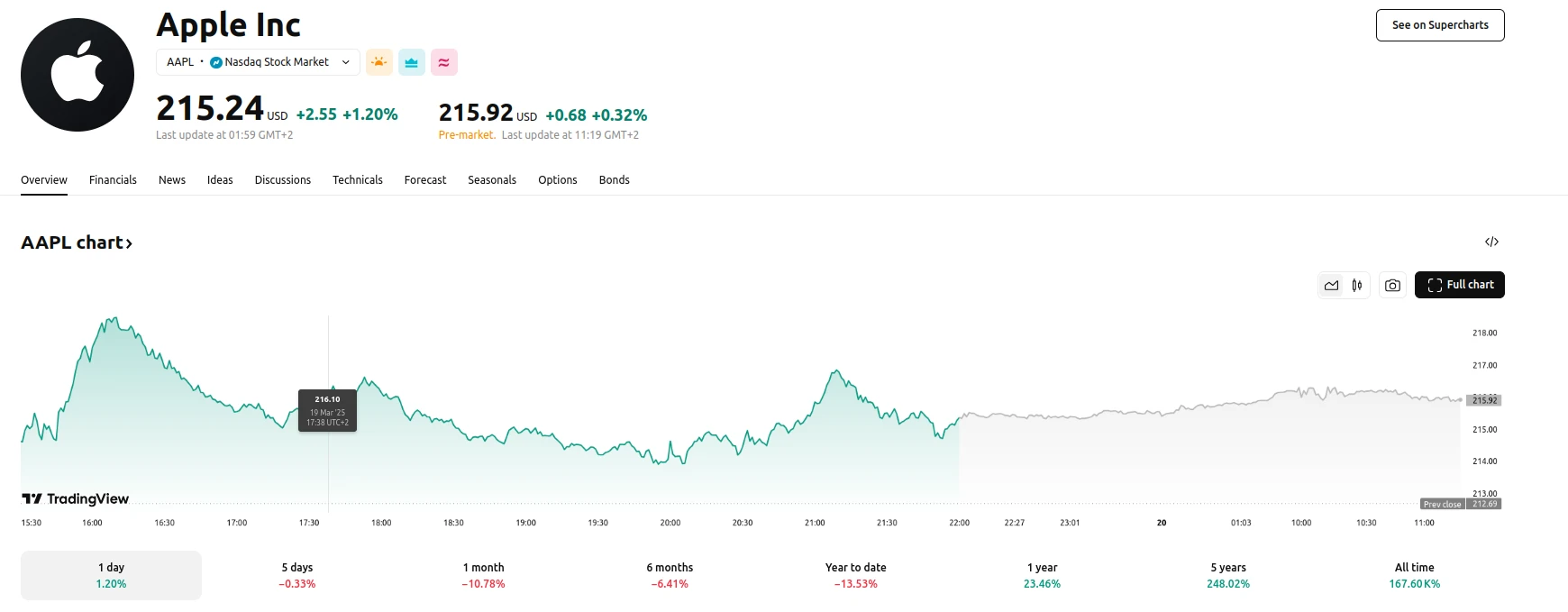 Apple Shares Up 1.20% as of March 20, 2025